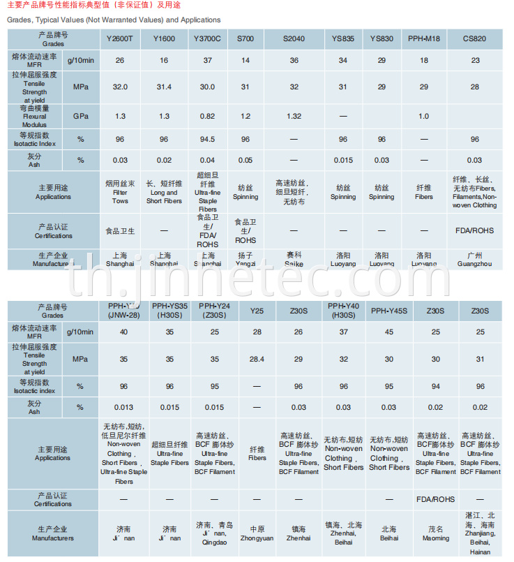 Fiber,Yarn,Coating Grade Polypropylene Resin